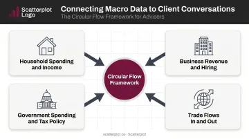 Four circular flow components advisers use to explain economic conditions to clients