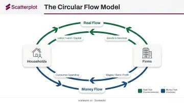 Real flow versus money flow circular diagram showing opposite directional movement