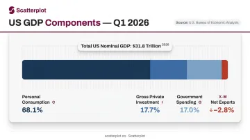 US GDP Q1 2026 component breakdown showing consumer spending dominance at 68 percent