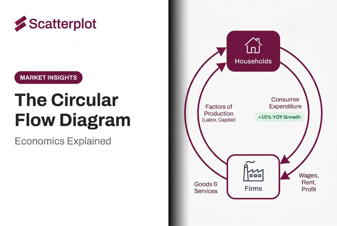 The Circular Flow Diagram: Economics Explained