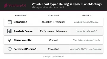 Four financial advisor meeting types matched to corresponding chart types matrix