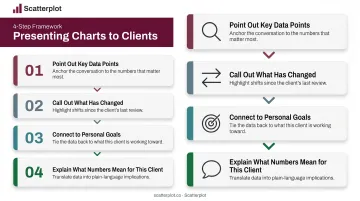 Four-step financial chart presentation walkthrough process for client meetings