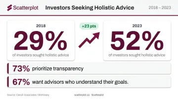 Client demand for holistic financial advice rising from 29% to 52% infographic