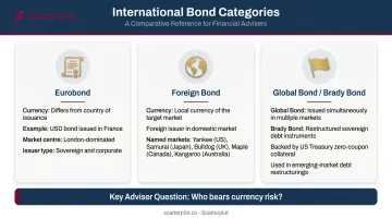 Three international bond types comparison infographic Eurobond foreign bond global bond