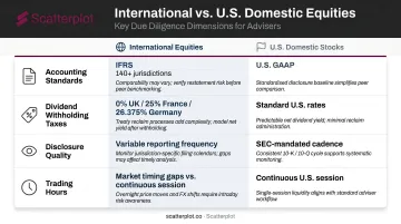 Four structural differences between international and domestic equity investing comparison chart