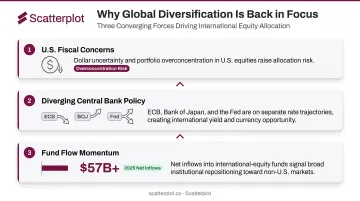 Three converging factors driving adviser interest in international diversification in 2025