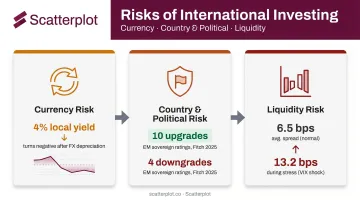 Three core international investment risks currency political liquidity risk adviser explainer
