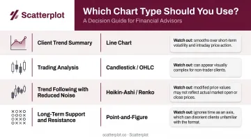 Financial chart type selection guide comparing four formats by goal and use case