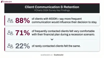Advisor client communication frequency impact on retention and confidence statistics