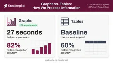 Graphs versus tables comprehension speed and accuracy comparison infographic