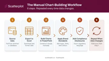 6-step manual financial presentation building workflow from data export to client delivery