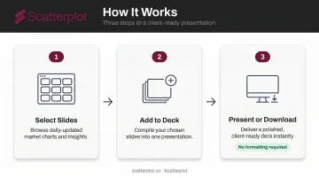 3-step adviser presentation workflow select slides add to deck and present without design work
