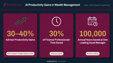 AI productivity gains in wealth management showing three key quantified statistics infographic