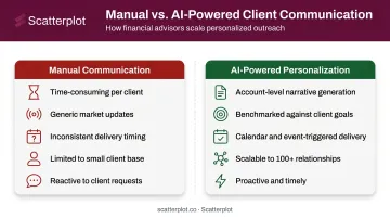 AI personalized portfolio summary automation scale versus manual adviser communication comparison