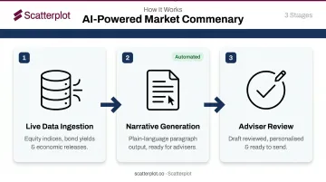 3-step AI market commentary workflow from live data ingestion to adviser review