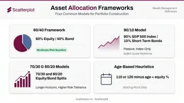 Four common asset allocation frameworks comparison infographic for advisers