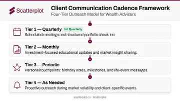 Financial advisor communication cadence framework four-frequency schedule infographic