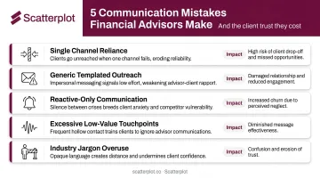 Five most common financial advisor communication mistakes and their impact