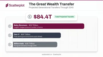 84 trillion dollar generational wealth transfer breakdown by generation infographic