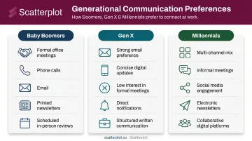 Three generational communication preferences comparison chart Boomers Gen X Millennials