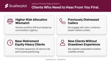 Four high-priority client segments requiring proactive adviser outreach during volatility