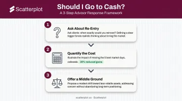 Three-step adviser framework for handling client go-to-cash requests during downturns