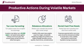 Three productive portfolio actions advisers can take during volatile market periods