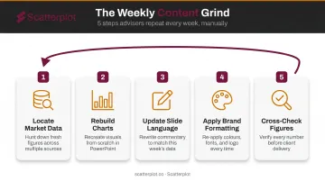 5-step manual investment content preparation process weekly cycle breakdown