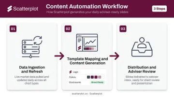 3-step content automation workflow from data ingestion to adviser delivery