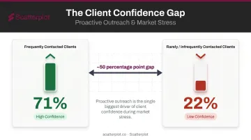 Client financial confidence gap frequently contacted versus rarely contacted clients comparison