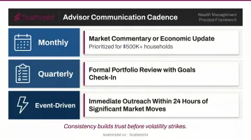 Three-tier proactive advisor communication cadence monthly quarterly and event-driven outreach
