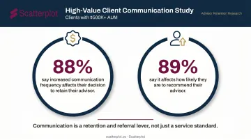 High-value client communication impact on retention and referral rates infographic