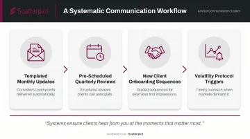 Four-component scalable advisor communication workflow system from templates to volatility protocol