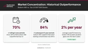 Three key diversification statistics showing bottom 490 outperformance over top 10 stocks