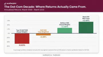 Dot-Com era lost decade annualized returns comparison across four portfolio segments