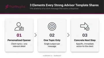 Three essential elements of high-performing financial advisor communication templates