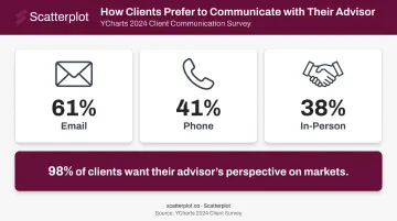 Financial advisor client communication channel preferences email versus phone versus in-person statistics