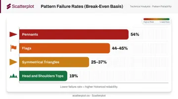 Chart pattern break-even failure rates comparison bar chart for major patterns