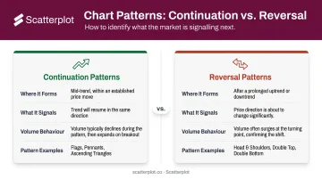 Continuation versus reversal chart pattern comparison table with key characteristics