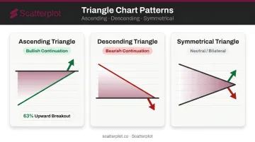 Three triangle chart patterns ascending descending and symmetrical visual comparison