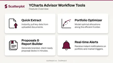YCharts four key advisor workflow tools feature overview infographic