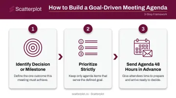 3-step goal-driven client meeting agenda building process flow infographic