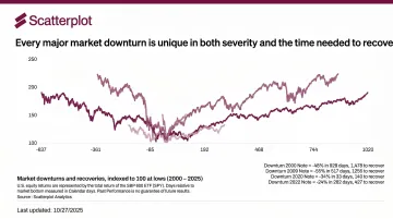 Scatterplot branded investment presentation slide showing market data chart with adviser logo