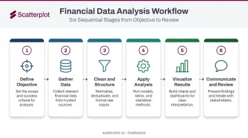 Six-step financial data analysis workflow from objective setting to client communication