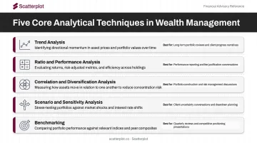 Five core financial analysis techniques for wealth advisers comparison overview infographic
