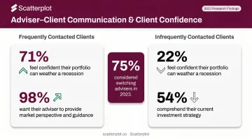 Client confidence statistics comparing frequent versus infrequent adviser communication frequency