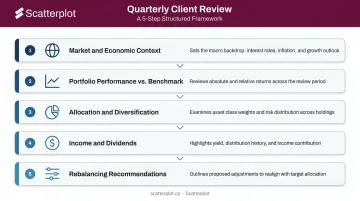 Five-step quarterly client portfolio review presentation structure flow diagram