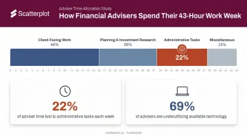 Financial adviser time allocation breakdown showing administrative versus client-facing hours