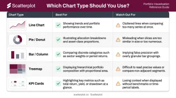 Five investment portfolio chart types comparison guide with use cases and warnings