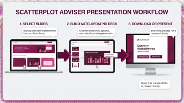 Scatterplot platform three-step workflow for building branded adviser presentation decks